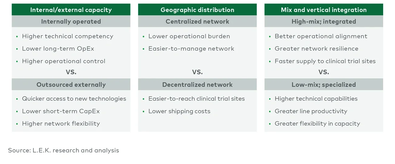 Key design choices for supply networks