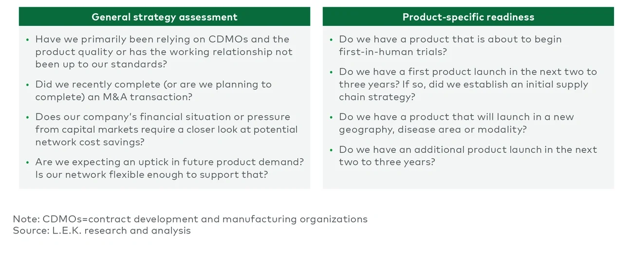 Supply chain self-assessment