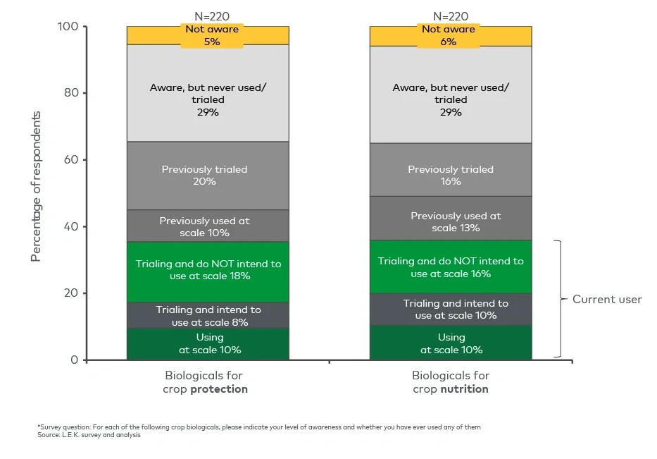 Awareness and usage of crop biologicals*