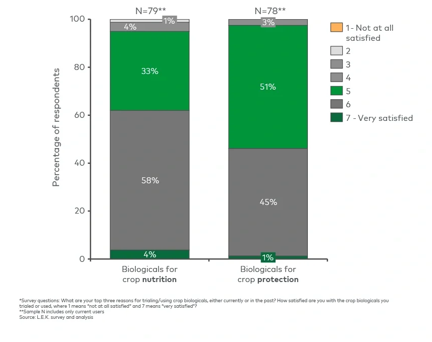 Level of satisfaction with crop biologicals*