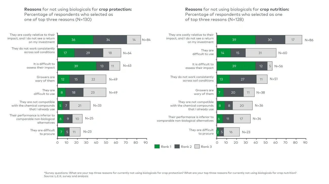 Reasons for not using crop biologicals*