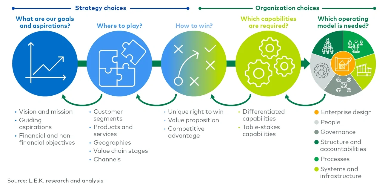 Strategy and organization choice cascade