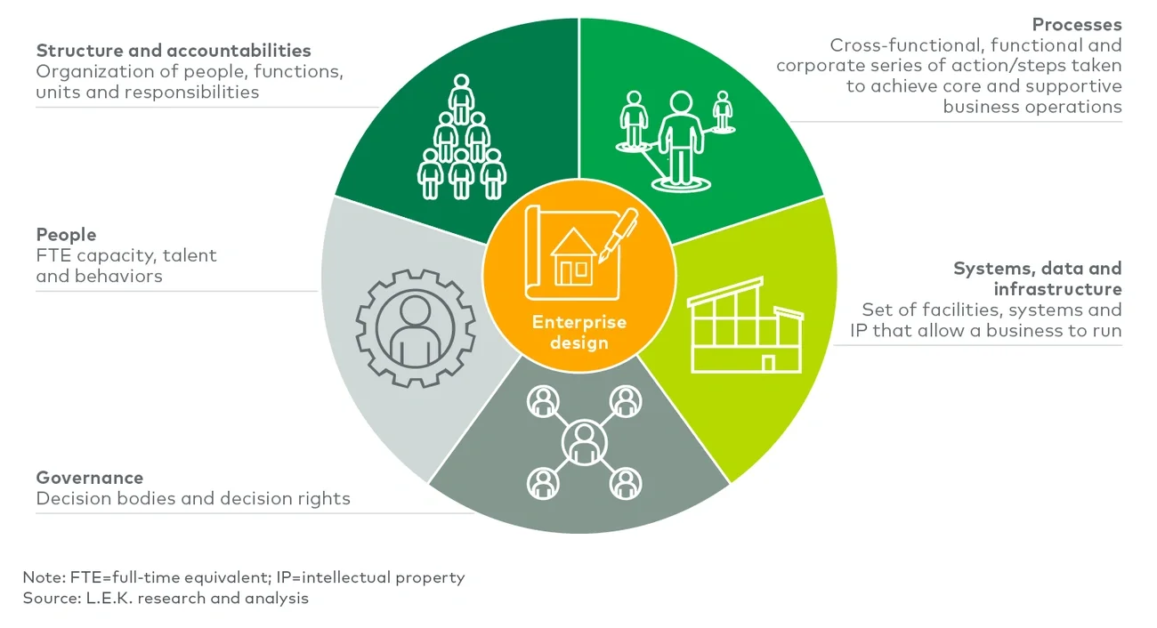 L.E.K. Consulting operating model
