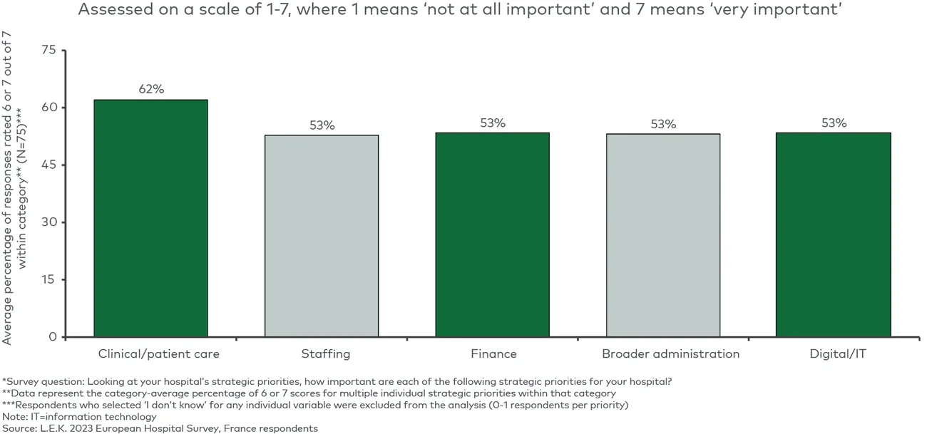 Strategic priorities for French hospitals* 
