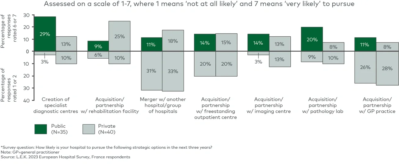 Growth strategies for hospitals in the next three years*  