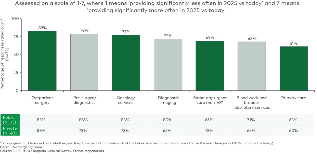 Hospitals’ expected increase in frequency of providing various outpatient services from 2022 to 2025*  