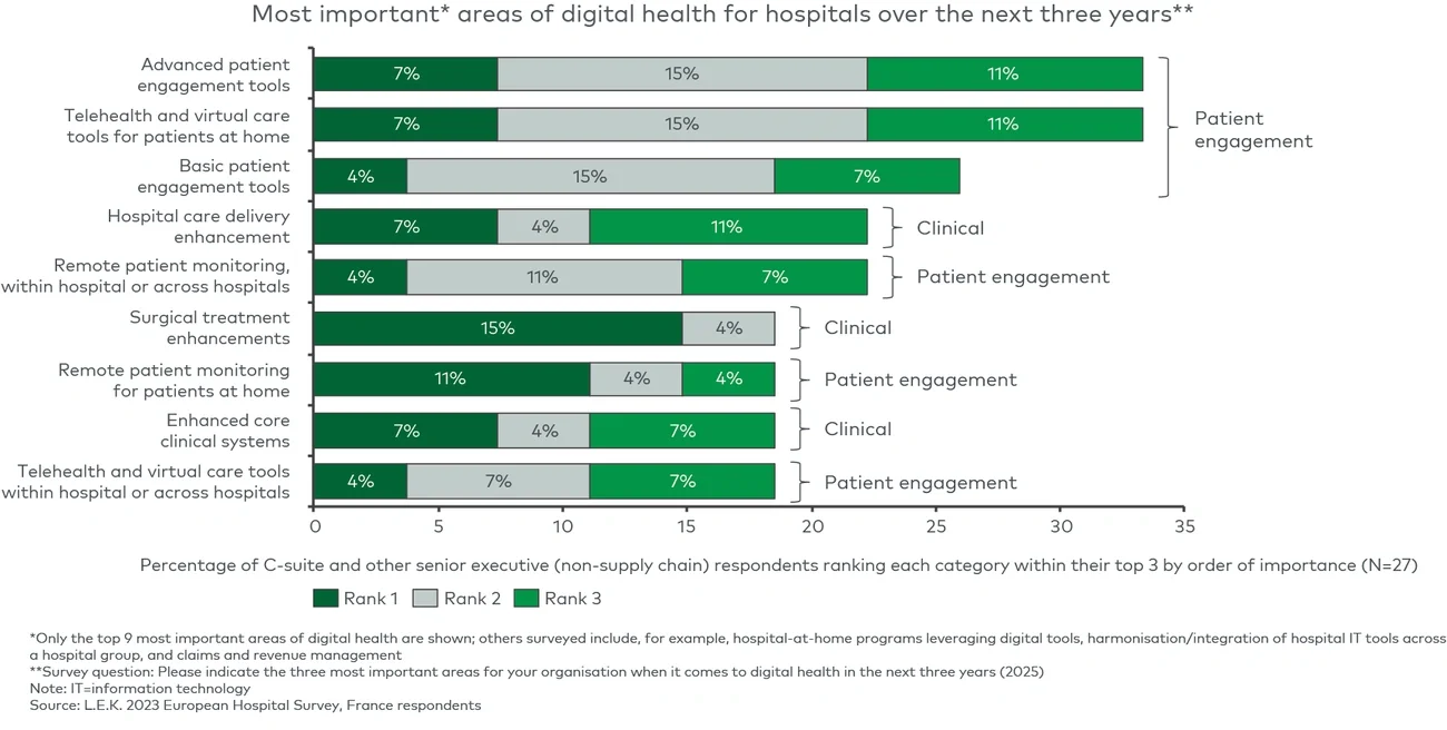 Most important* areas of digital health for hospitals over the next three years**  