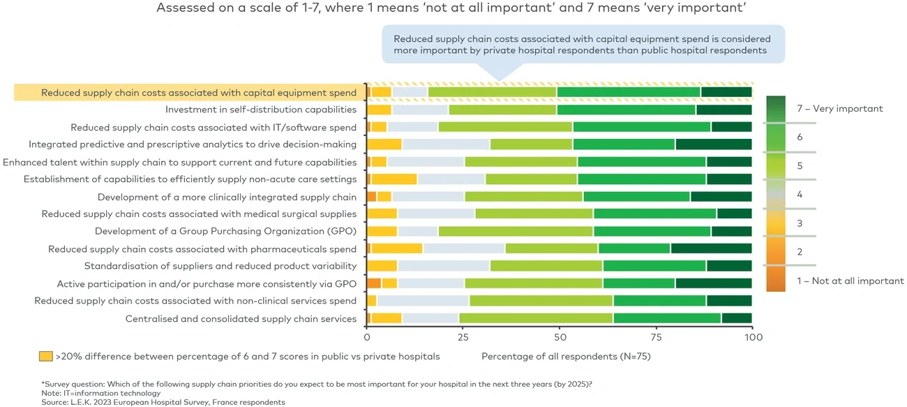 Supply chain priorities in the next three years* 