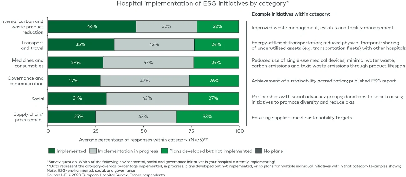Hospital implementation of ESG initiatives by category*  