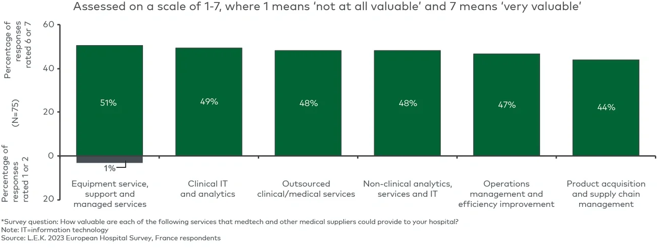 Hospital-perceived value of services that medtech and other medical suppliers could provide*  