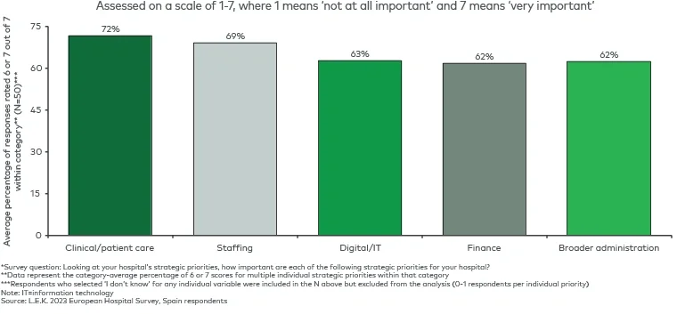 Strategic priorities for Spanish hospitals* 