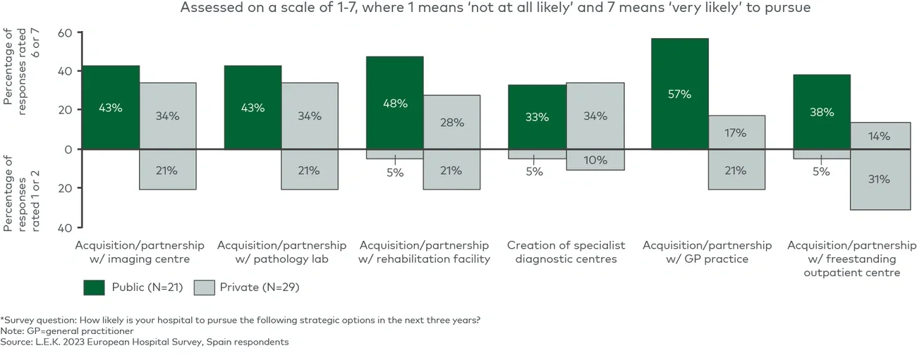 Growth strategies for hospitals in the next three years*  