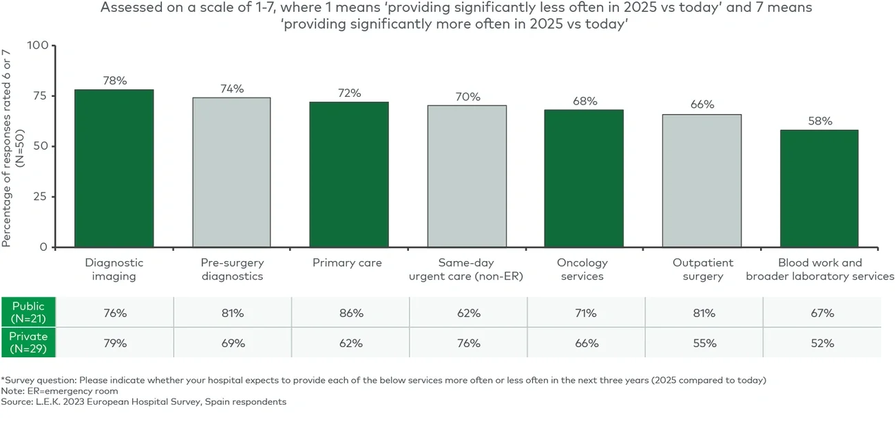 Hospitals’ expected increases in frequency of providing various outpatient services from 2022 to 2025* 