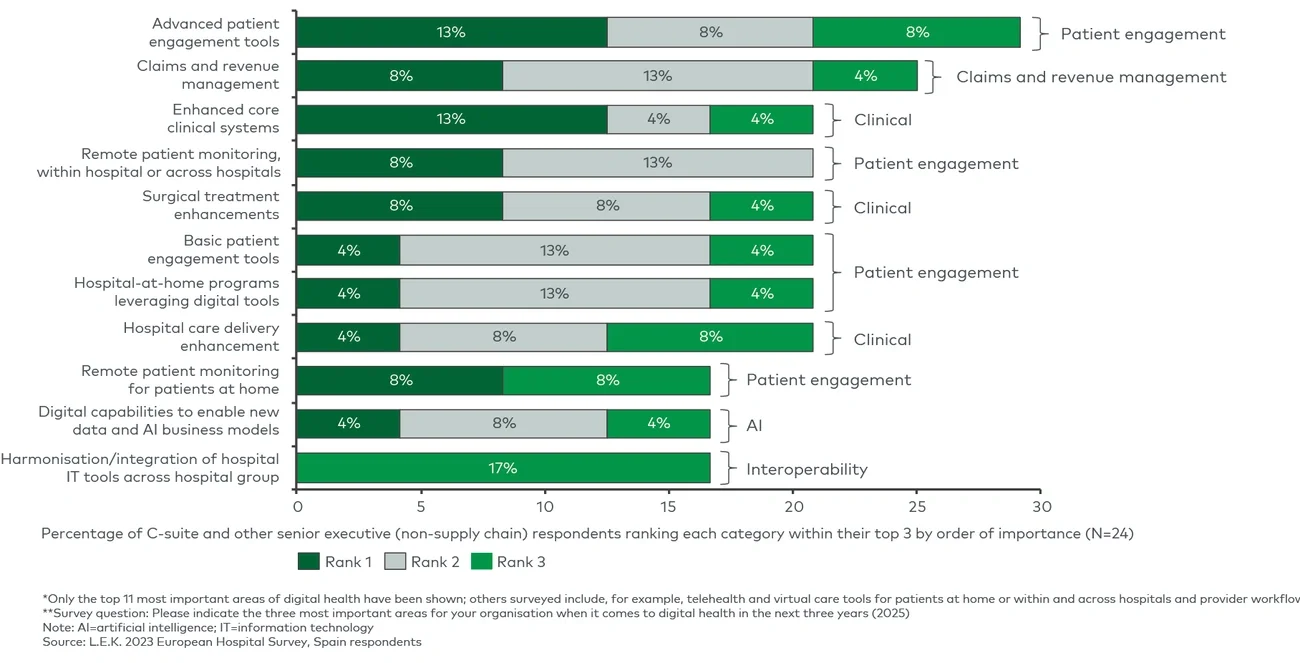 Most important* areas of digital health for hospitals over the next three years**  