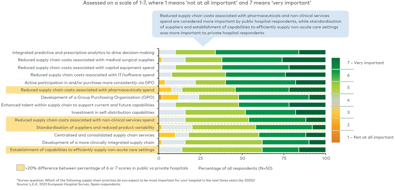 Hospital supply chain priorities in the next three years*  