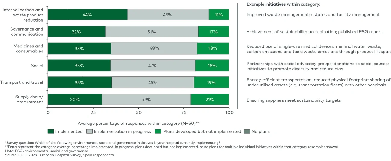 Hospital implementation of ESG initiatives by category*  