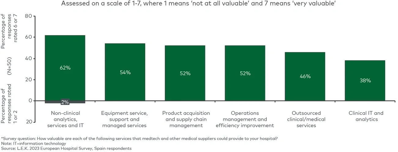 Hospital-perceived value of services that medtech and other medical suppliers could provide* 