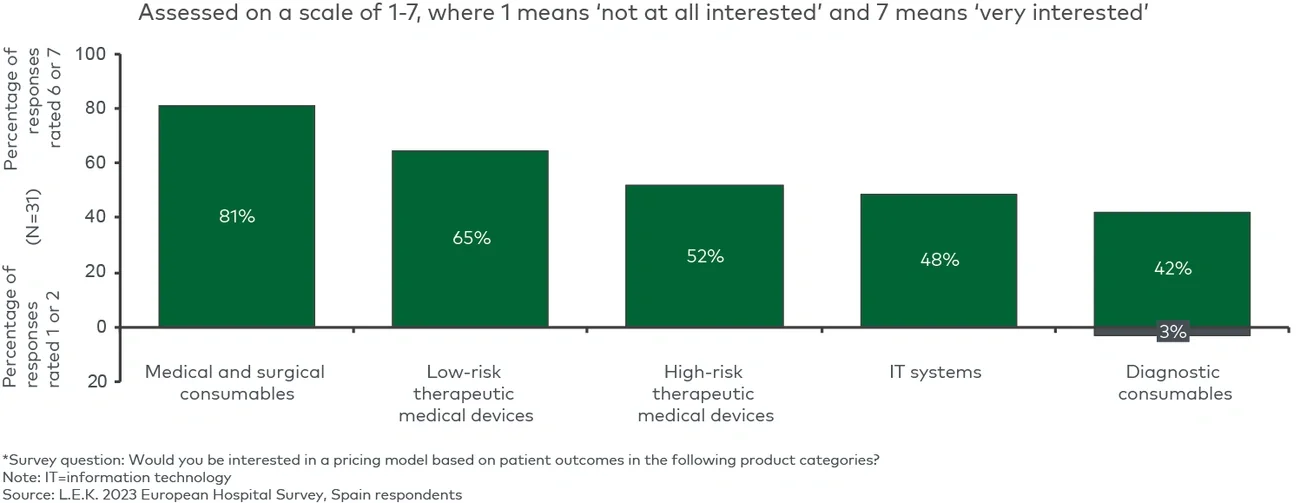 Clinical decision-maker interest in pricing models based on patient outcomes for different product categories*  