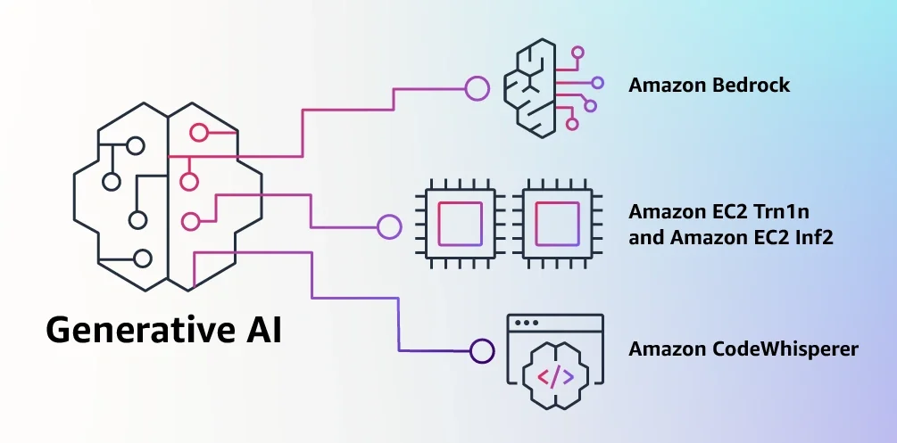 Amazon graphic illustrating applications for generative AI in AWS products (April 2023)