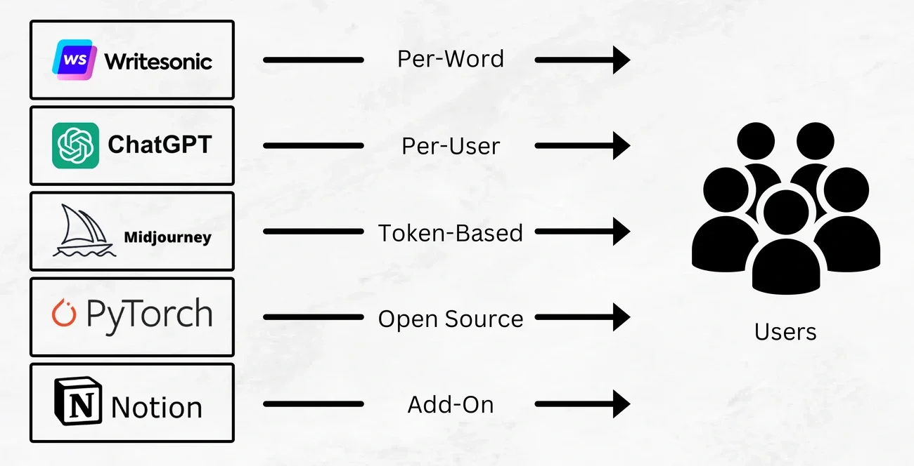 Overview of generative AI pricing strategies