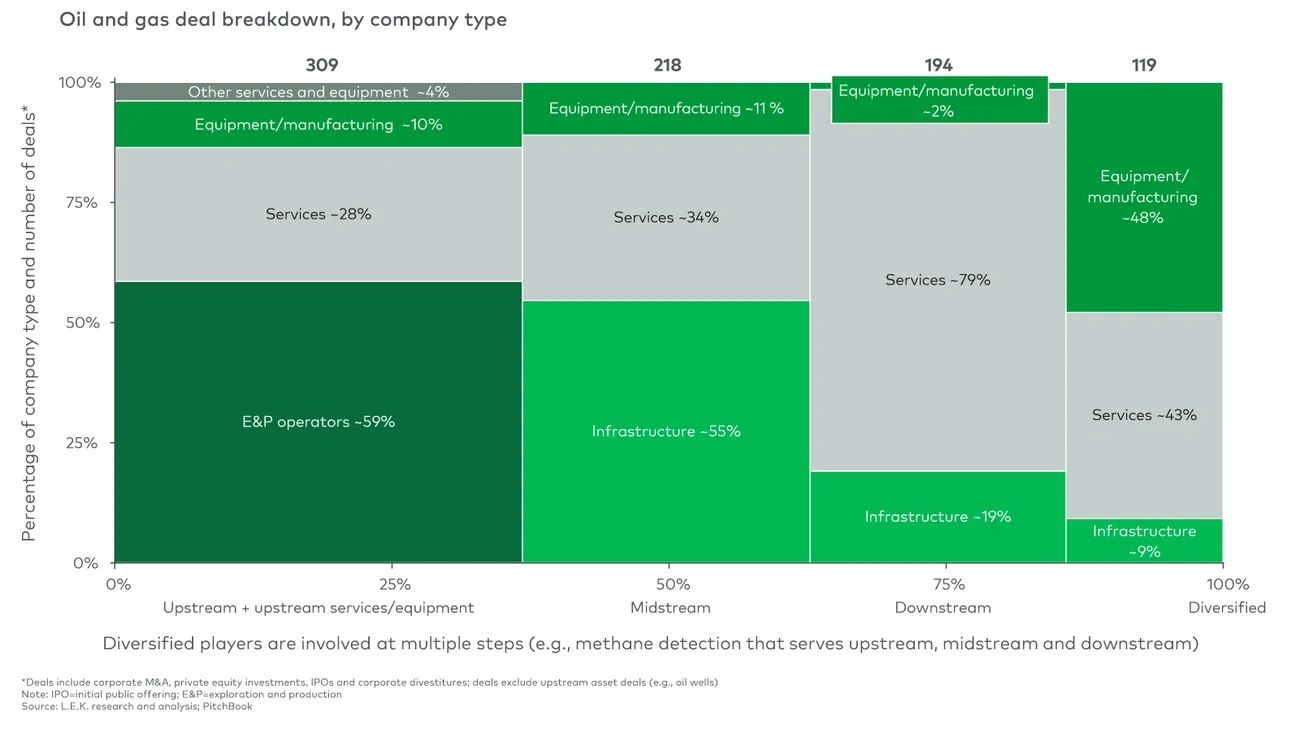Oil and gas deals, 2020-22 