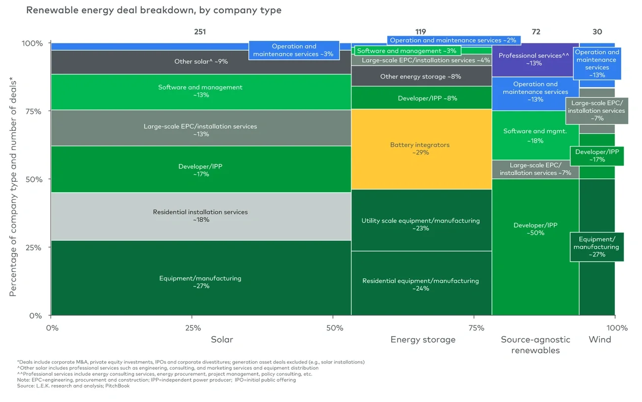 Renewable energy deals, 2020-22 