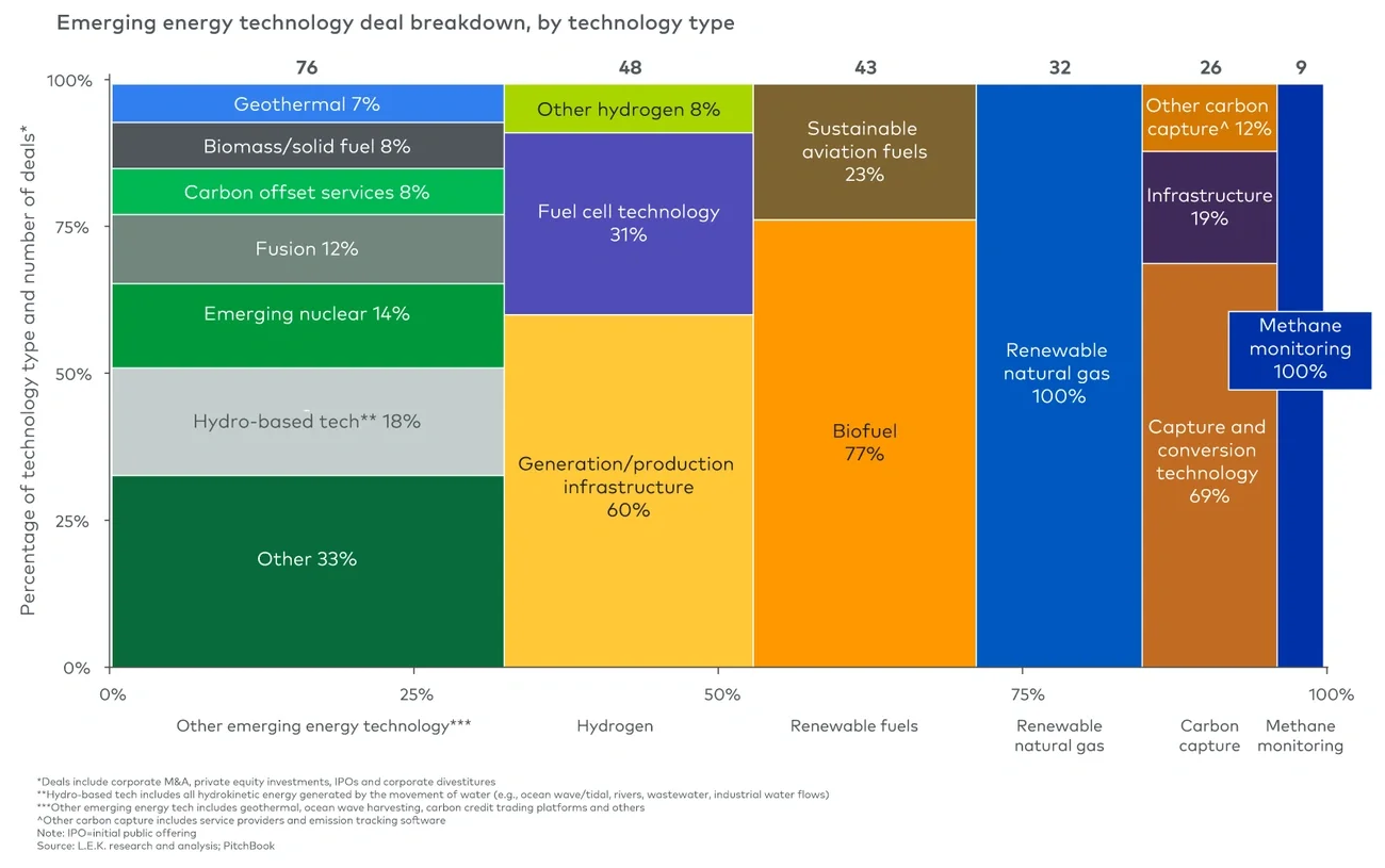 Emerging energy technology deals, 2020-22 