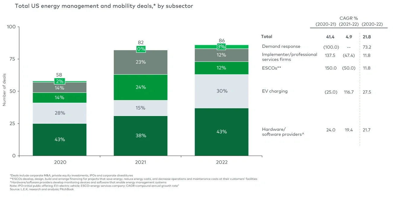 US energy management and mobility deals 