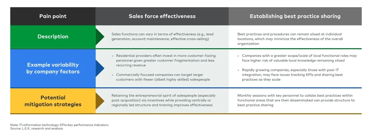 Common pain points (2/2)