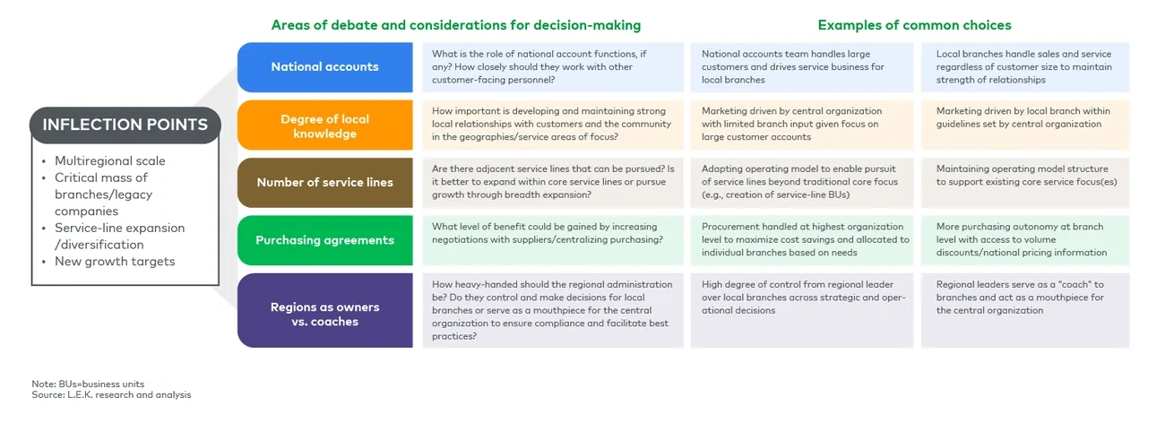 Operating model strategy inflection points