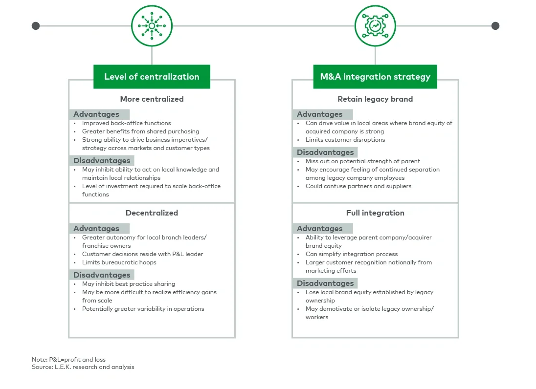 Trade-offs across operating approaches (1/2)