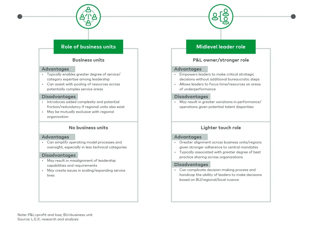 Trade-offs across operating approaches (2/2)