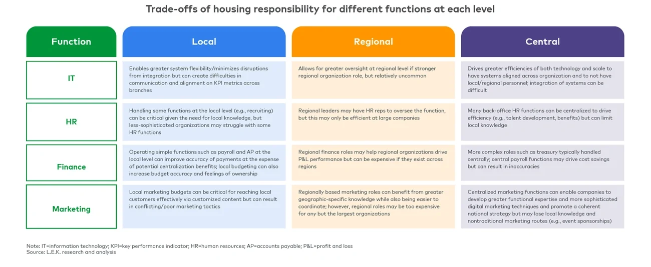 Local vs central trade-offs (1/2)
