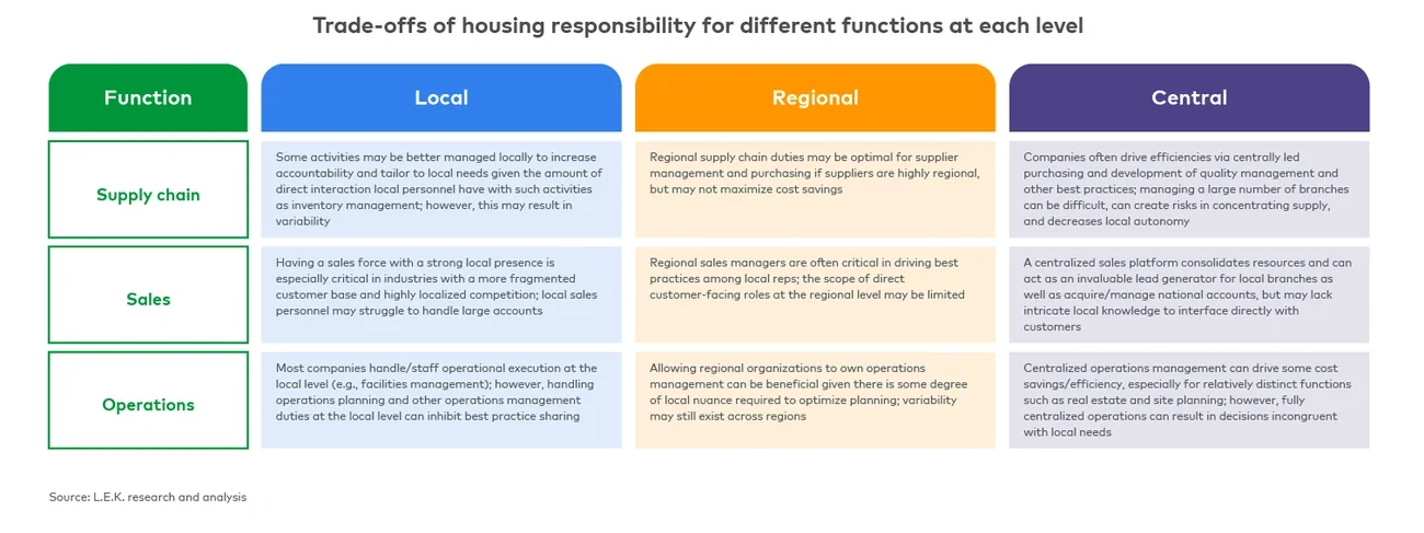  Local vs central trade-offs (2/2) 