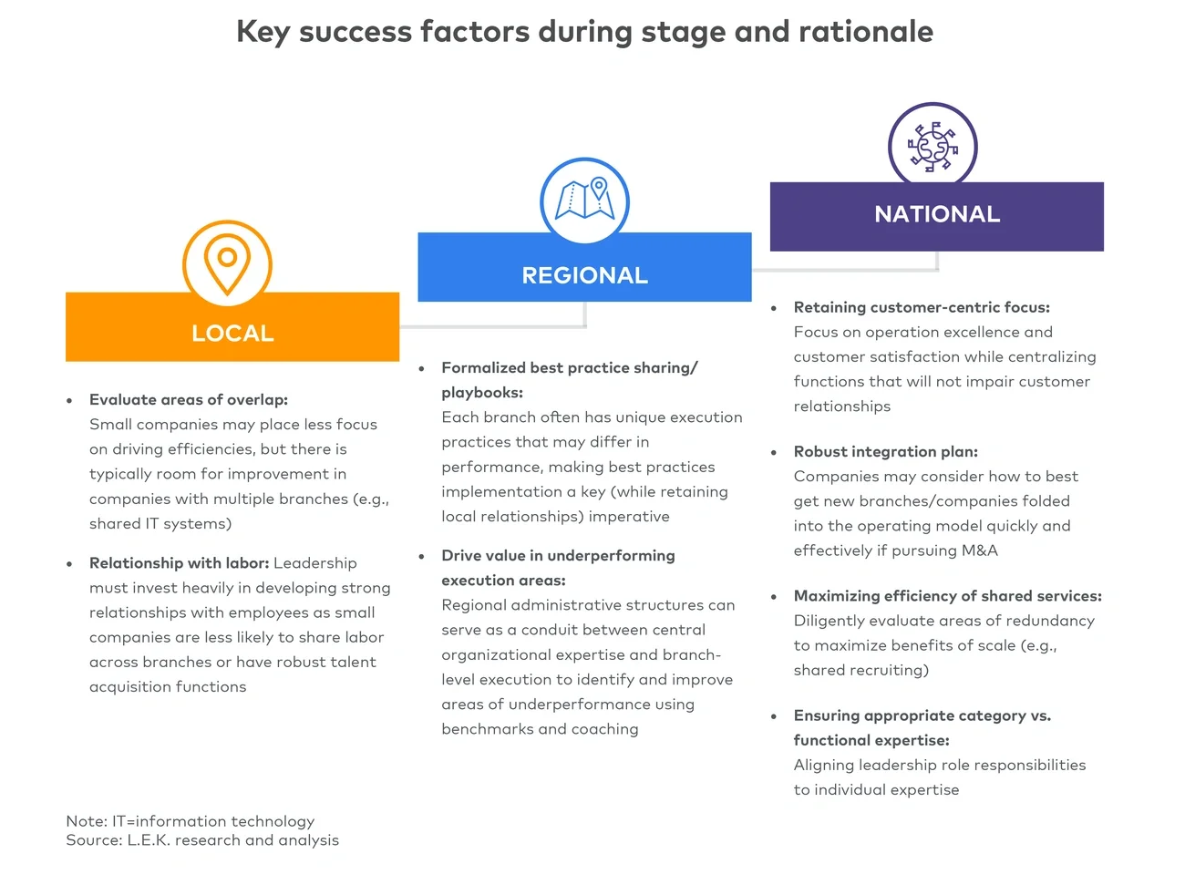 Success factors across growth stages