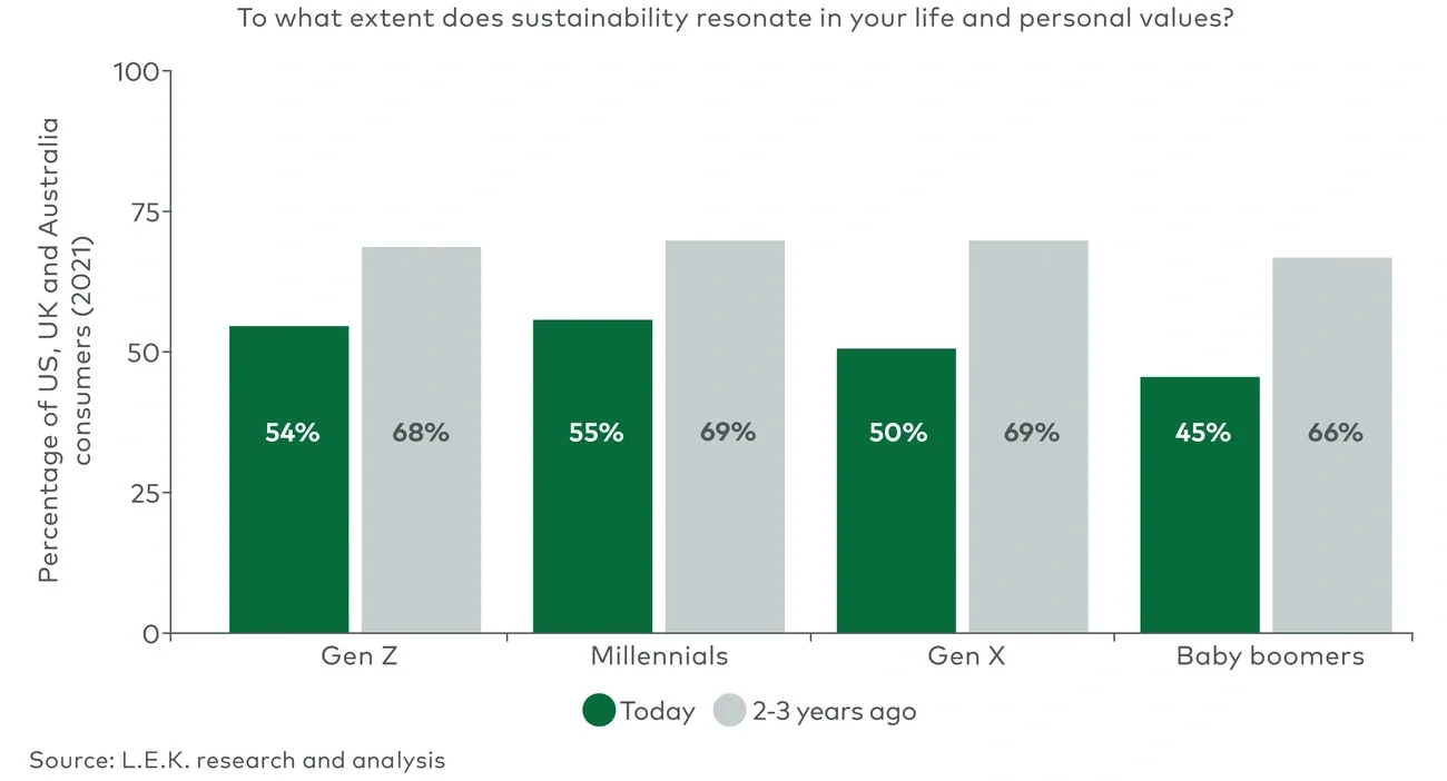 Consumer attitudes towards sustainability 