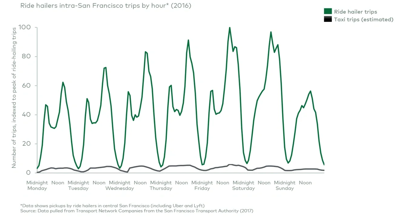 Fluctuations in ride hailer demand