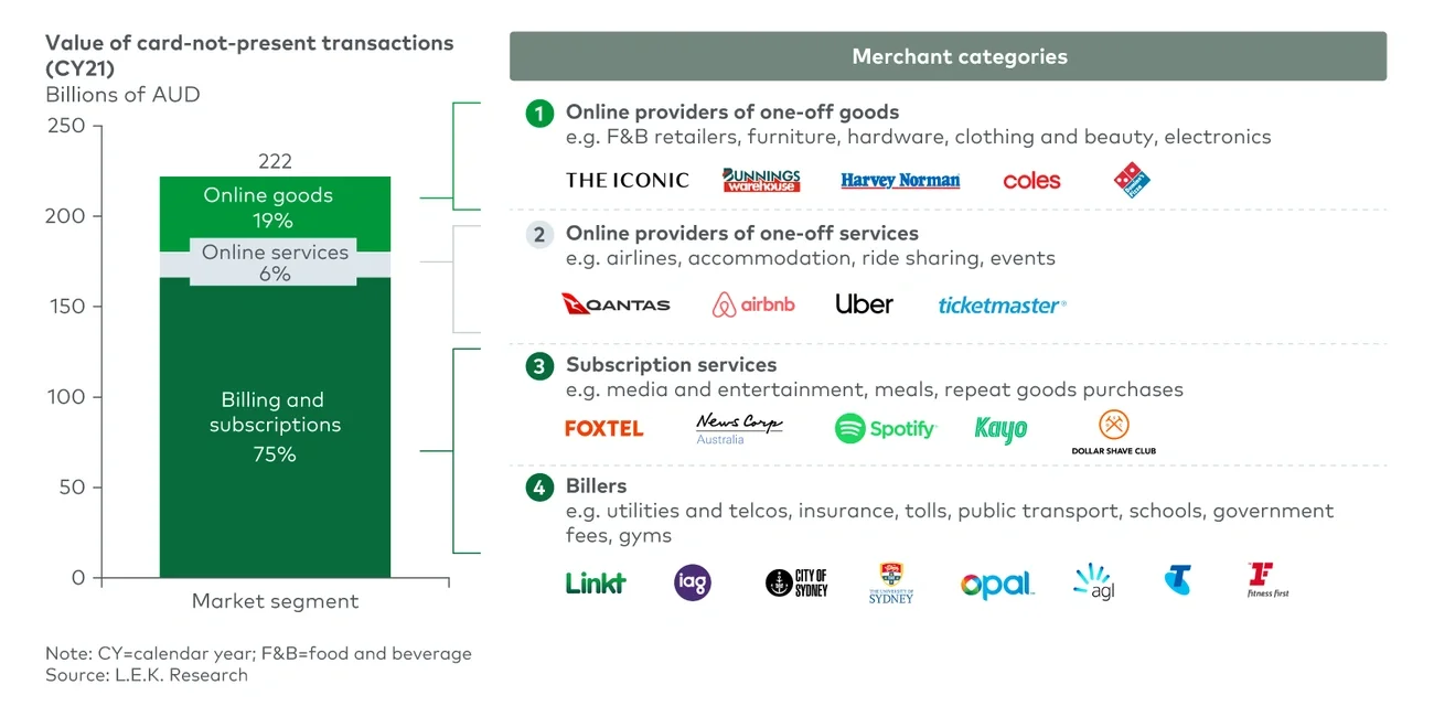 Value of Card-Not-Present transactions in Australia by merchant category 