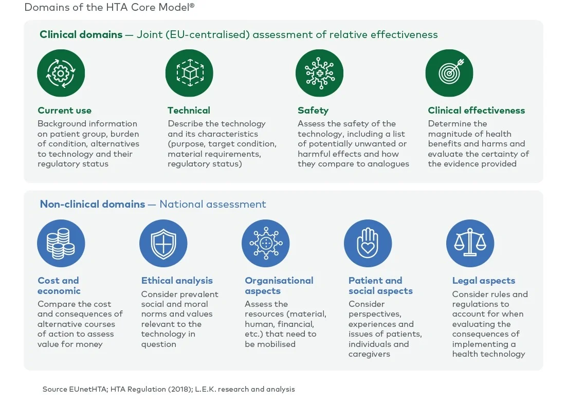 Nine (clinical and non-clinical) domains collectively form the basis of a full HTA