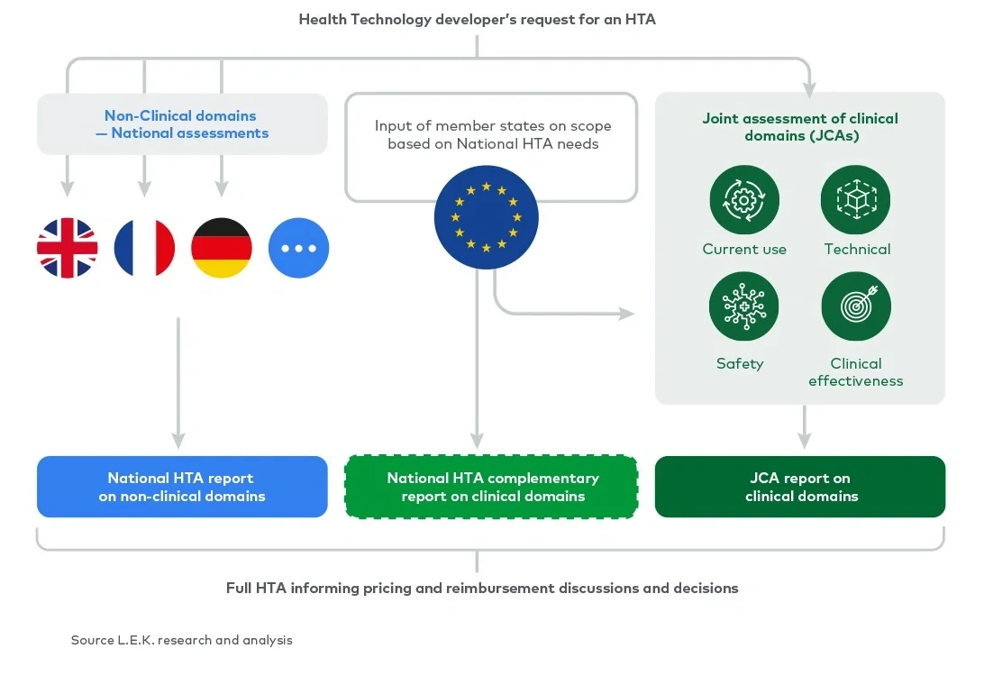 JCAs will assess the four clinical domains. Member states might complement the clinical assessment and will assess the non-clinical domains.