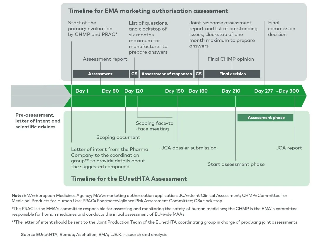 The JCA timeline is synchronised with the EMA marketing authorisation assessment timeline