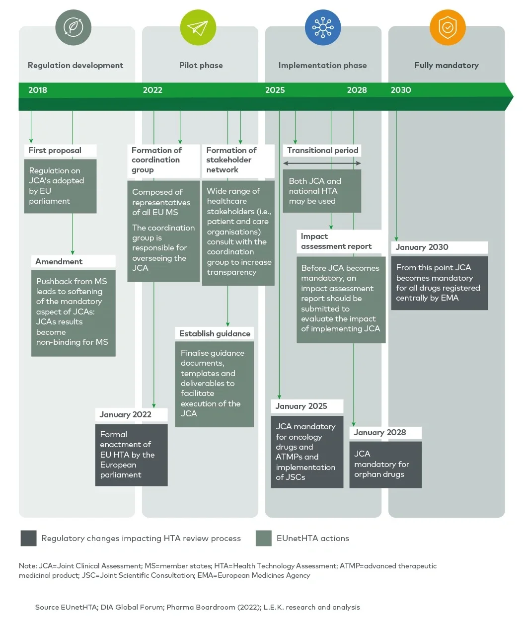 Timeline of regulatory changes related to JCA implementation and adoption