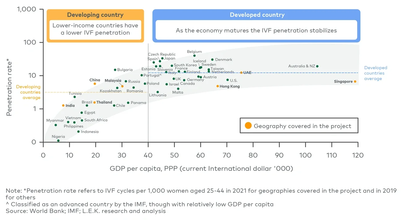 GDP per capita and IVF penetration ratio by geography 