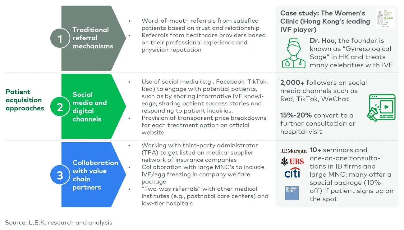 Patient acquisition approach