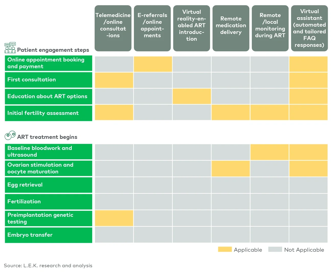 Digitization of ART treatment processes