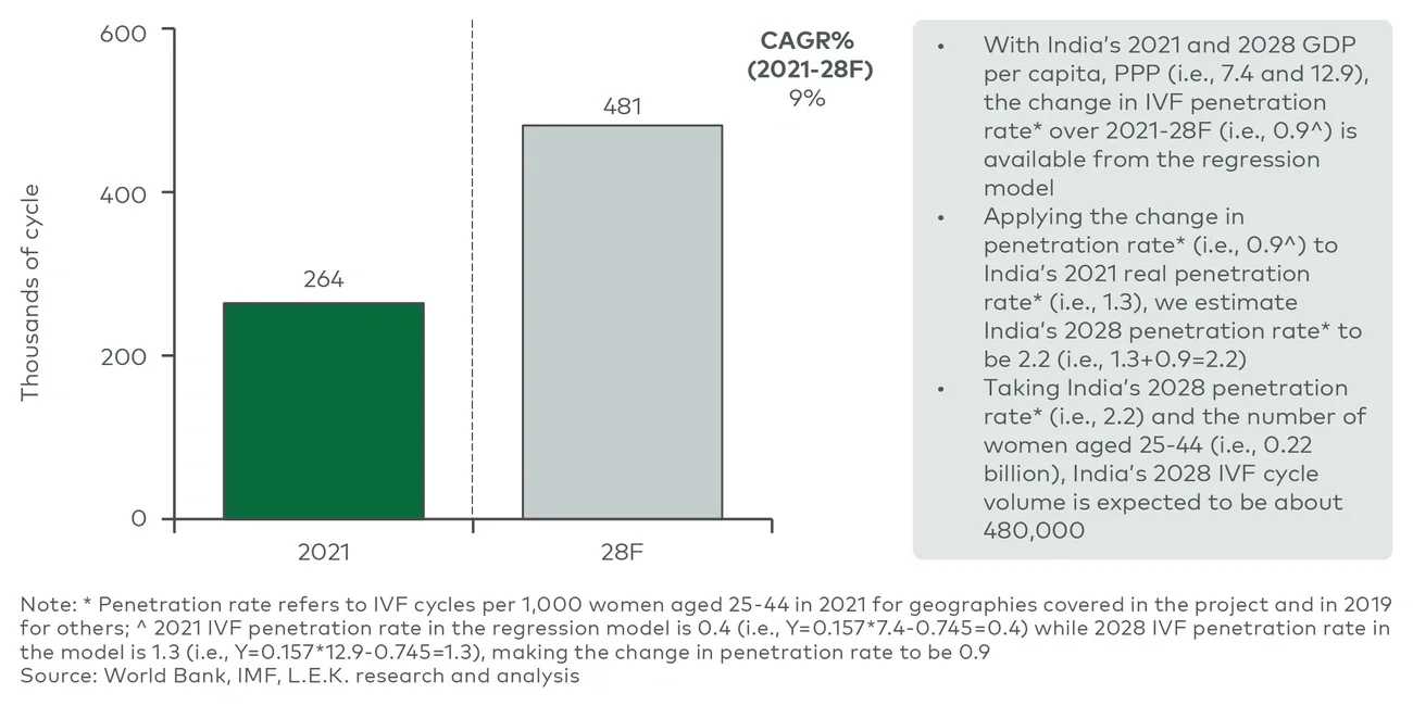 Forecast IVF cycle volume in India 