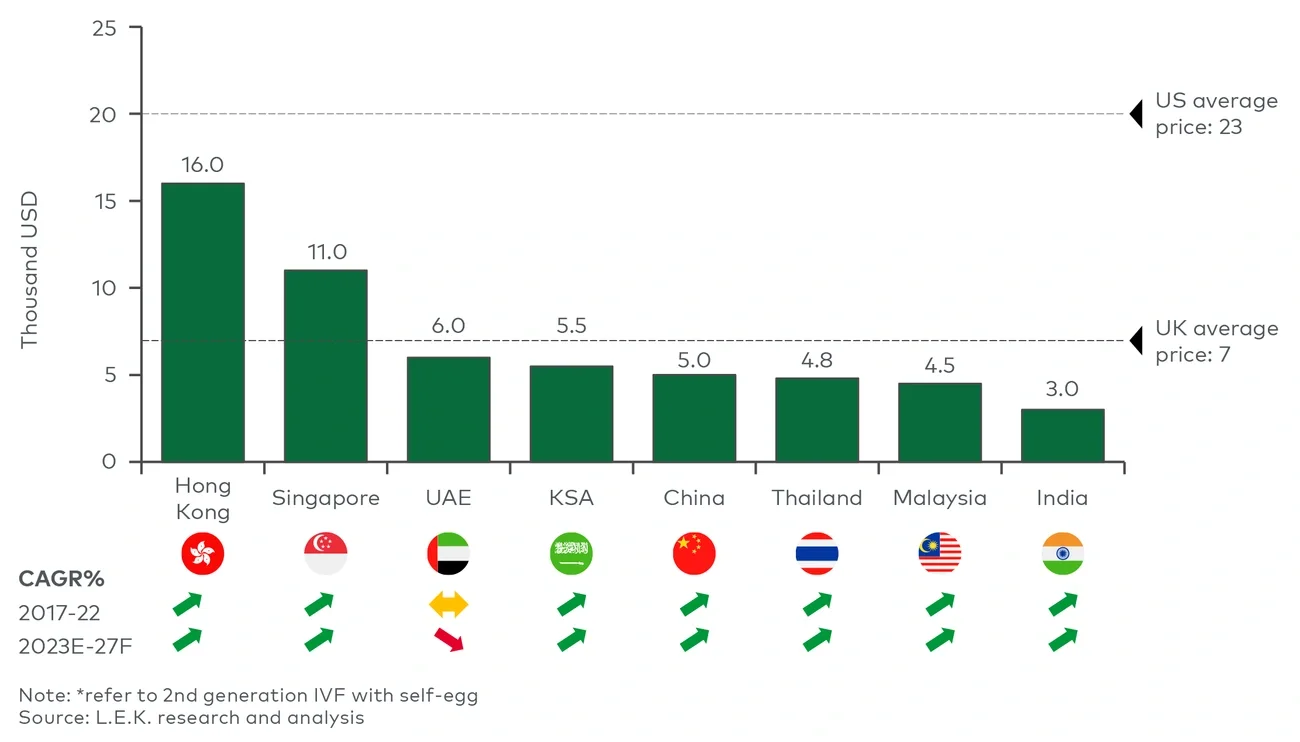 IVF treatment price per cycle
