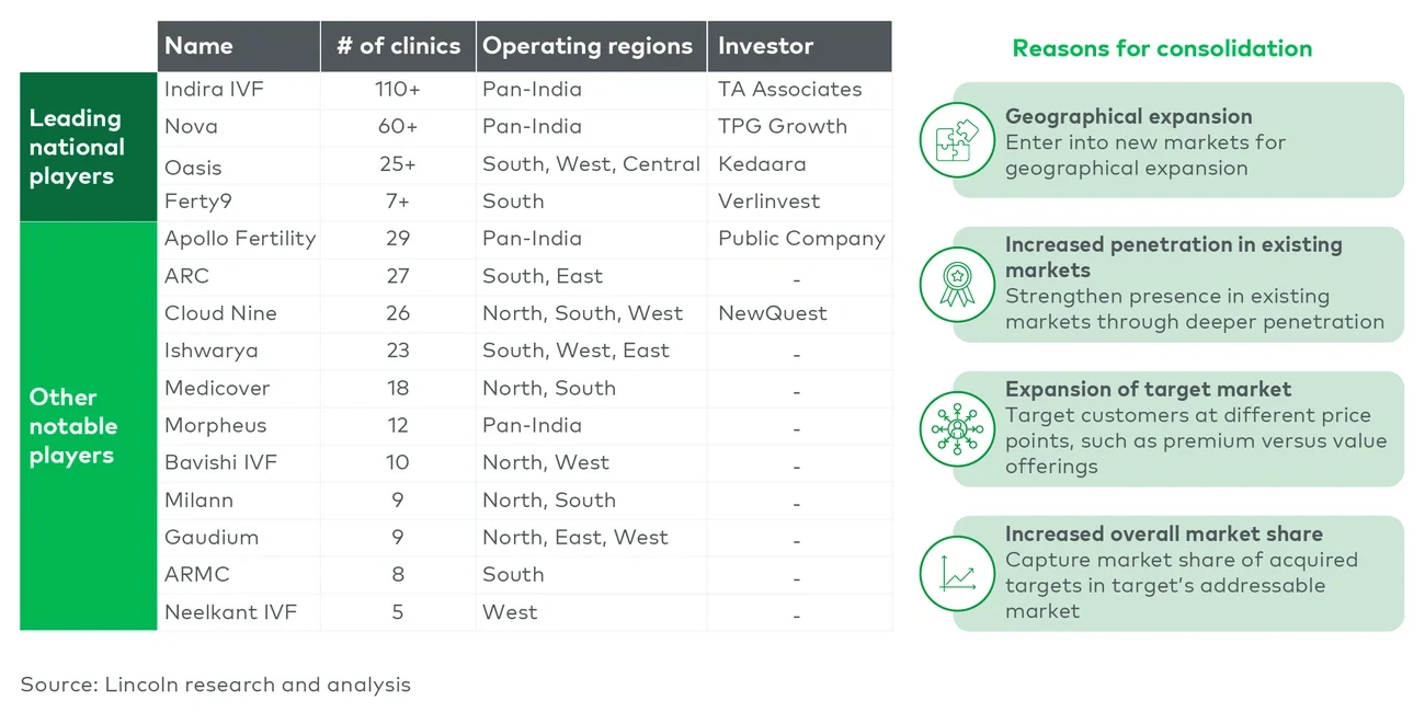 India main private IVF players overview (non-exhaustive)