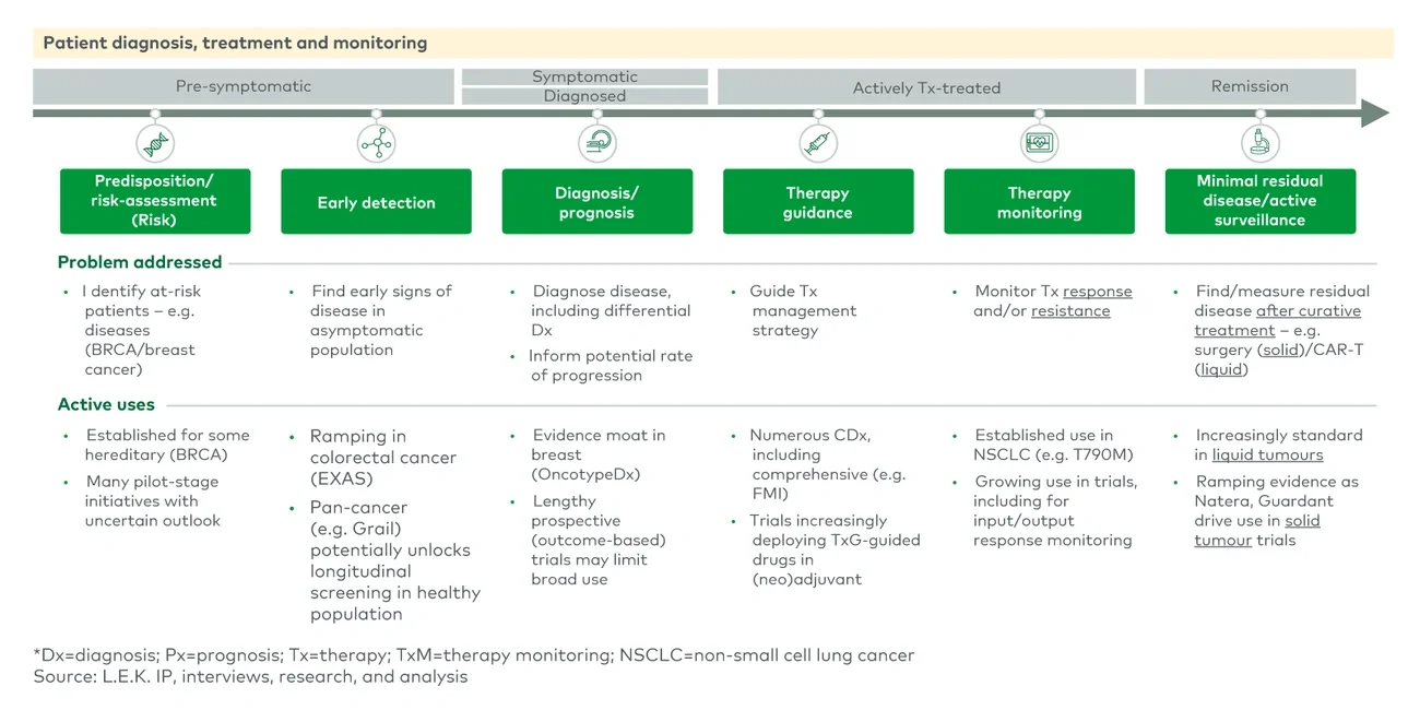 Advanced precision medicine across the clinical landscape