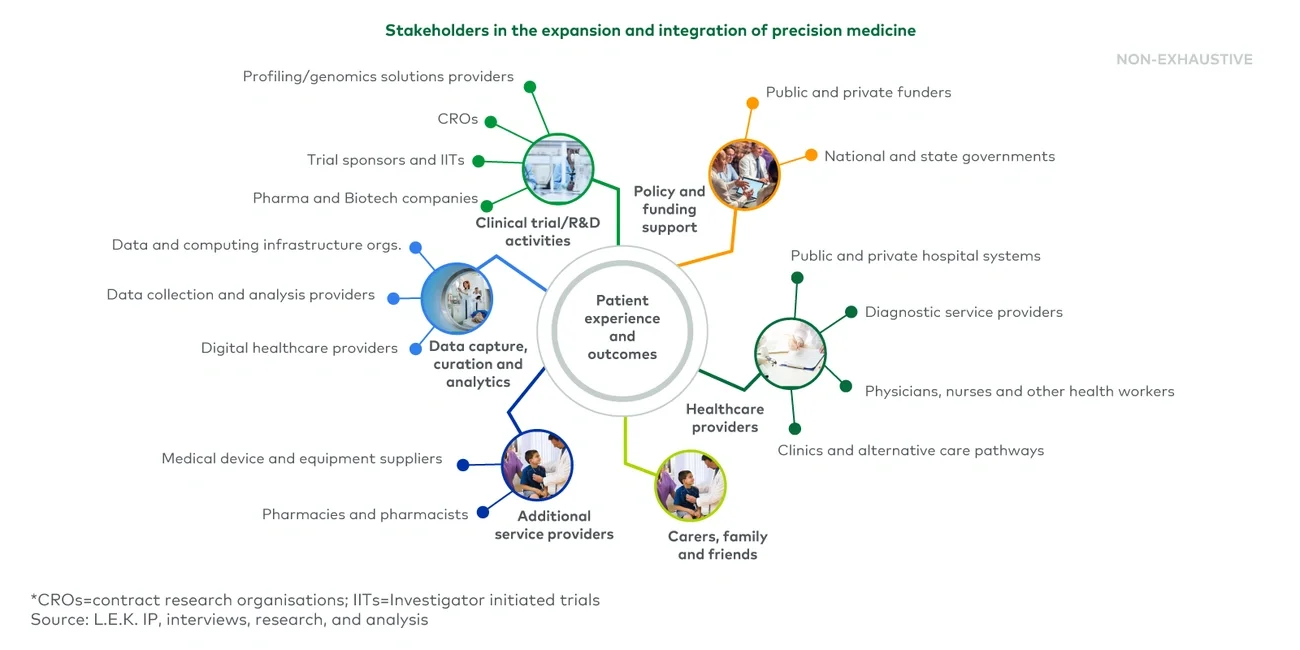 A vibrant ecosystem for precision medicine